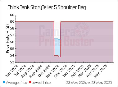 Best Price History for the Think Tank StoryTeller 5 Shoulder Bag